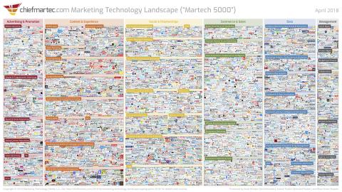 Marketing Technology Landscape Supergraphic (2018), used with permission