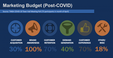 Marketing Budget Allocation post-COVID-19, source TMSA members, Supply Chain Marketing Agency