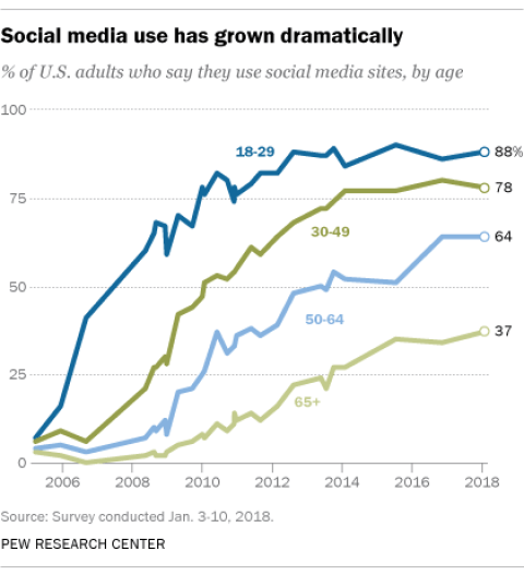 Pew on Social Media Use