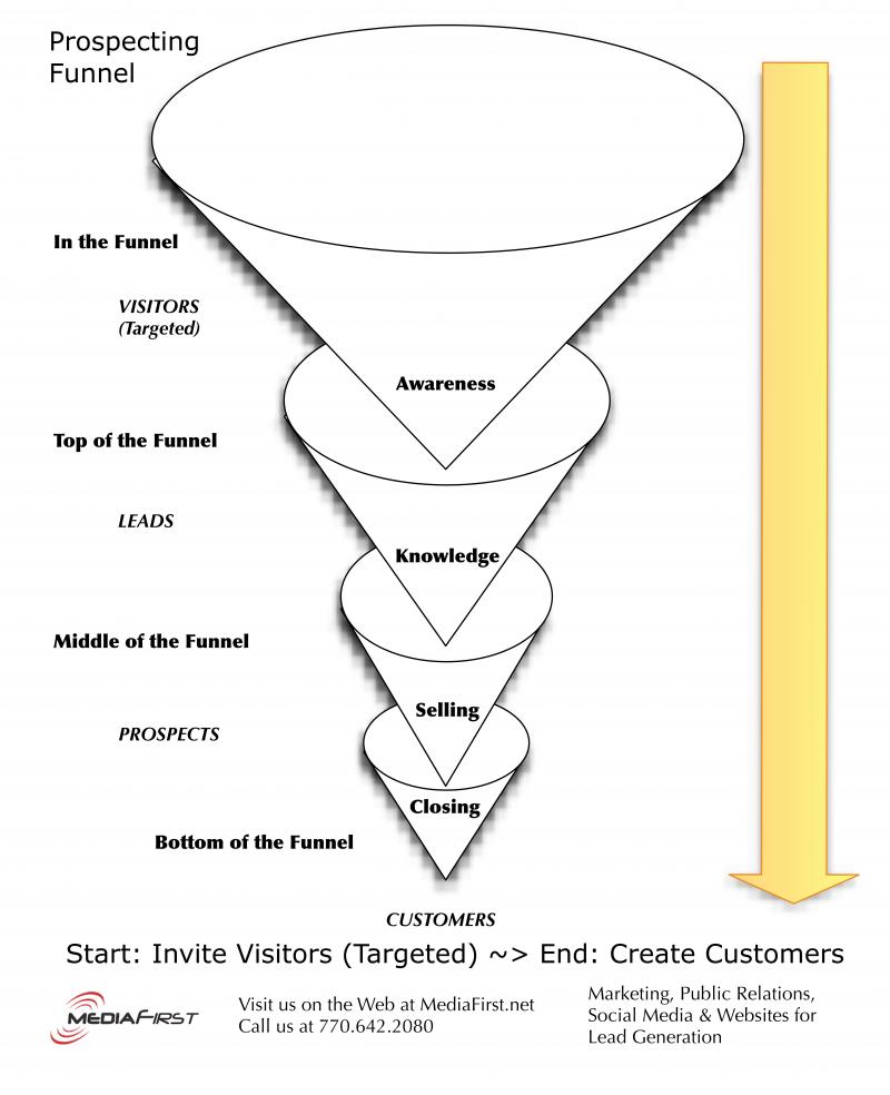 Prospecting-Funnel, image credit @jimcaruso