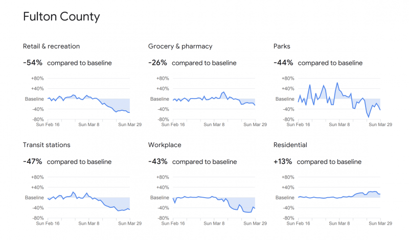 Fulton County GA Activity after COVID-19 from Google