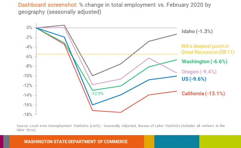 February-to-September-2020-WA-State-Dept-Commerce-Updated-Recession-Recovery.png 