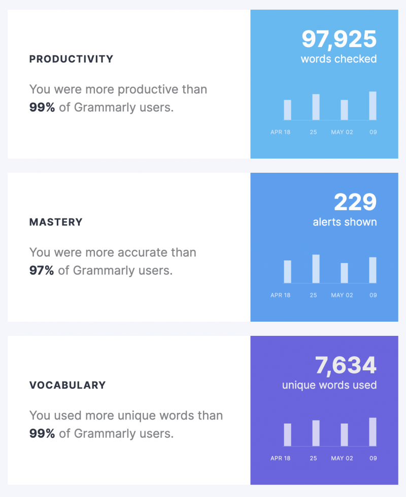 Grammarly Weekly Rating 99% by Jim Caruso